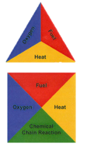 Fire Triangle & Tetrahedron