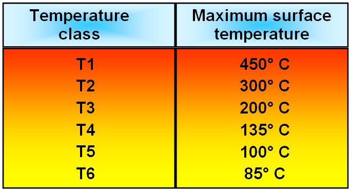 Temperature Classes - IEC BS